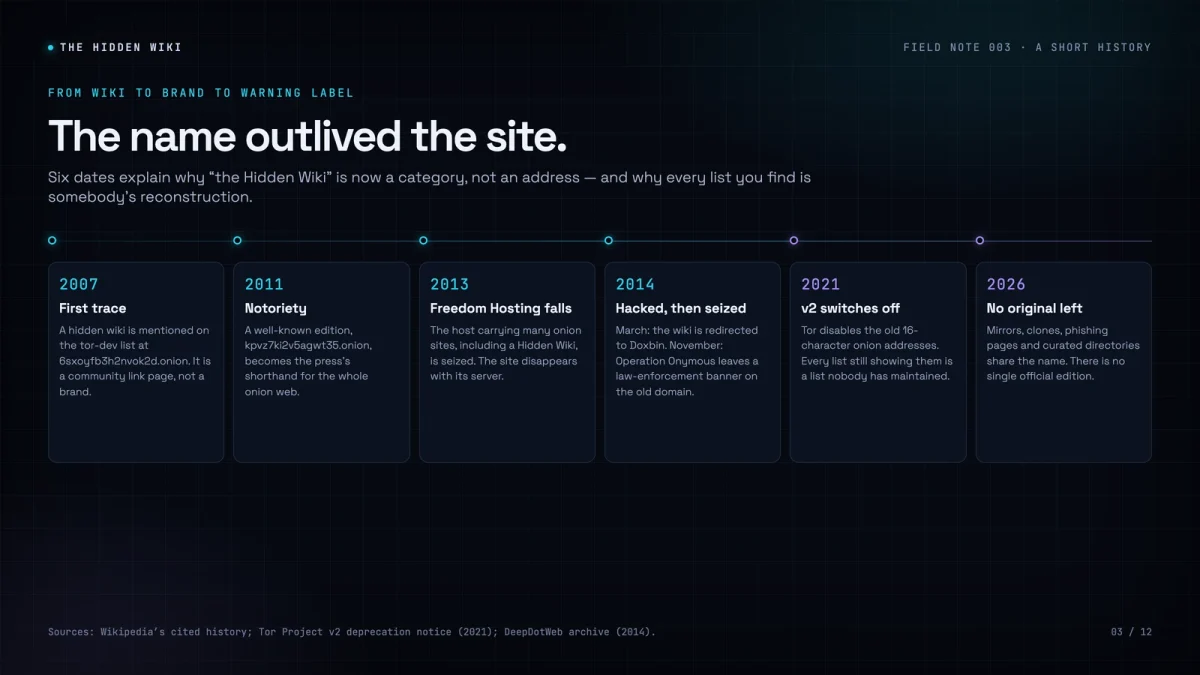 Six dated cards tracing The Hidden Wiki from its first trace in 2007 through the 2013 Freedom Hosting takedown and the 2021 v2 shutdown to 2026.